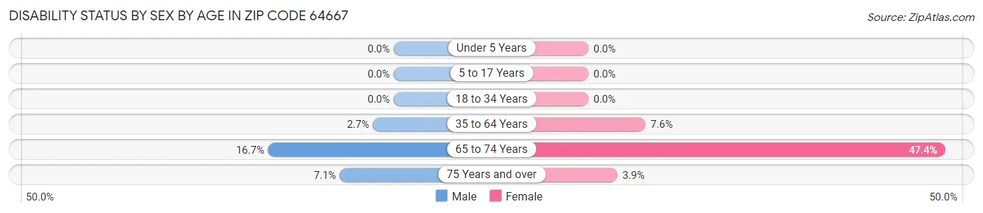 Disability Status by Sex by Age in Zip Code 64667