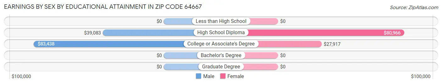 Earnings by Sex by Educational Attainment in Zip Code 64667