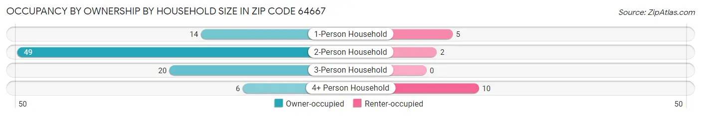 Occupancy by Ownership by Household Size in Zip Code 64667