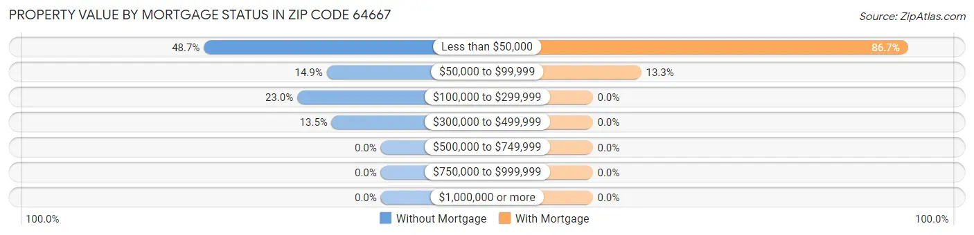 Property Value by Mortgage Status in Zip Code 64667