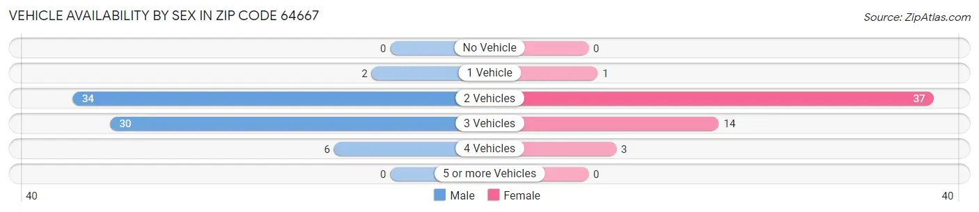 Vehicle Availability by Sex in Zip Code 64667