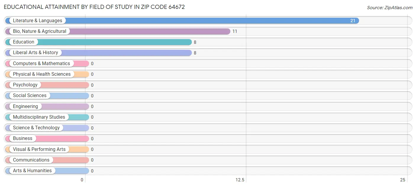 Educational Attainment by Field of Study in Zip Code 64672