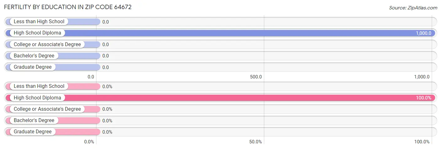 Female Fertility by Education Attainment in Zip Code 64672