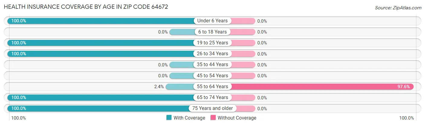 Health Insurance Coverage by Age in Zip Code 64672