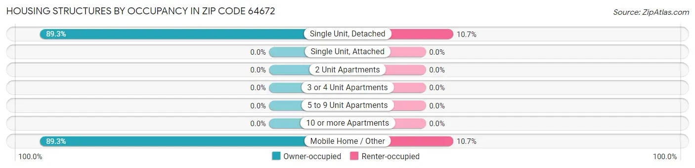 Housing Structures by Occupancy in Zip Code 64672