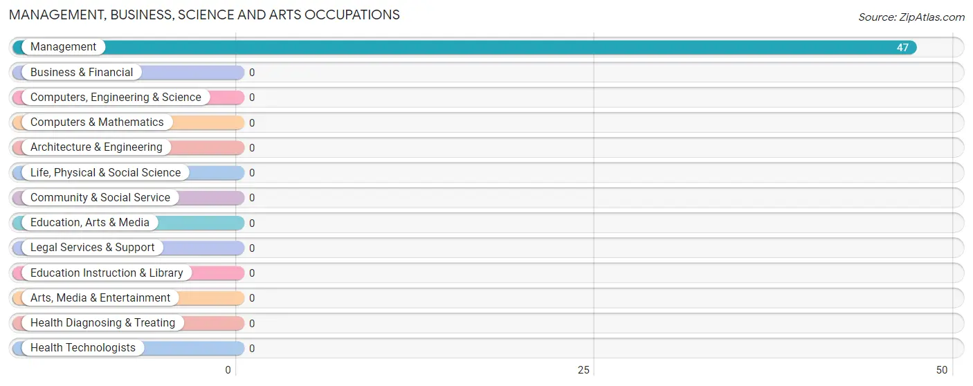 Management, Business, Science and Arts Occupations in Zip Code 64672