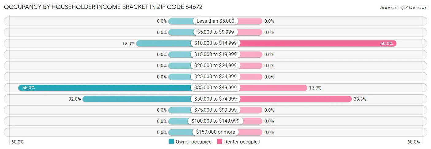 Occupancy by Householder Income Bracket in Zip Code 64672