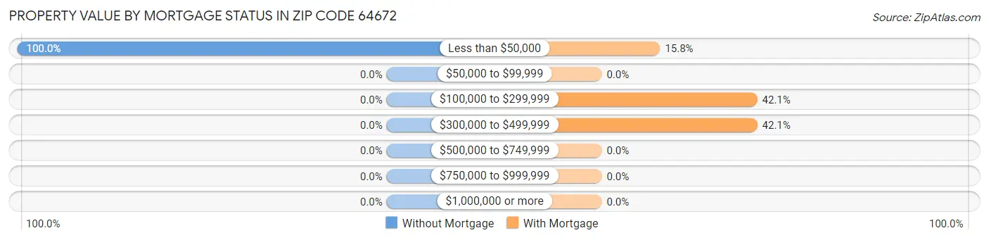 Property Value by Mortgage Status in Zip Code 64672