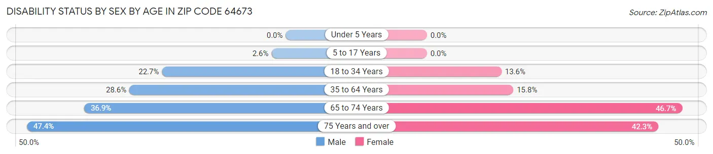 Disability Status by Sex by Age in Zip Code 64673