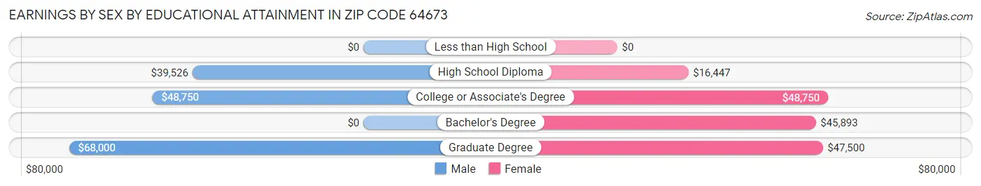 Earnings by Sex by Educational Attainment in Zip Code 64673