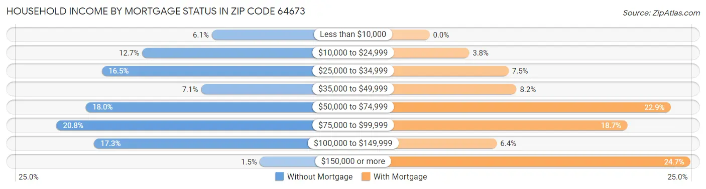 Household Income by Mortgage Status in Zip Code 64673