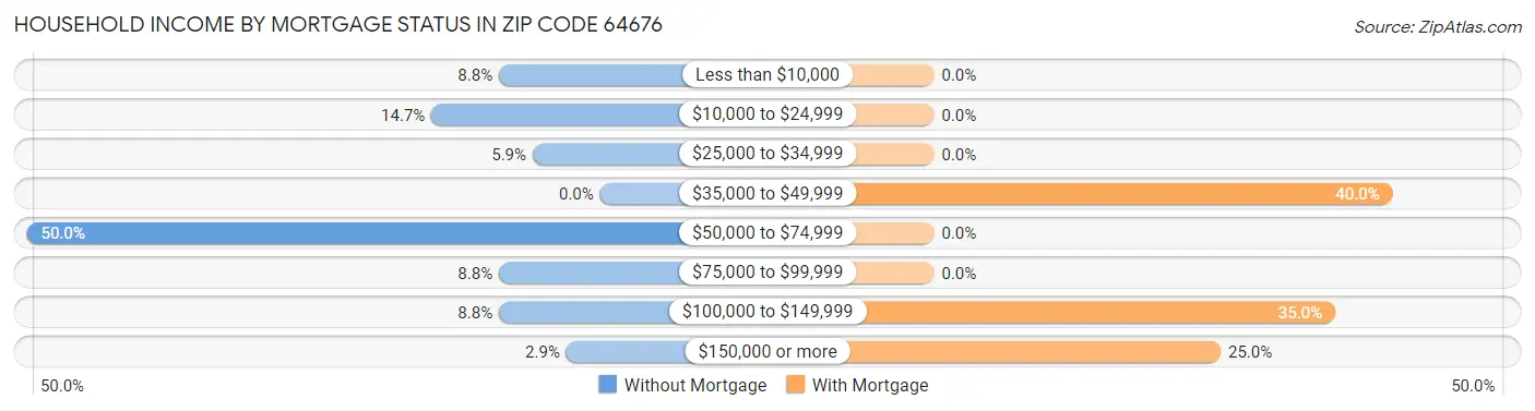 Household Income by Mortgage Status in Zip Code 64676