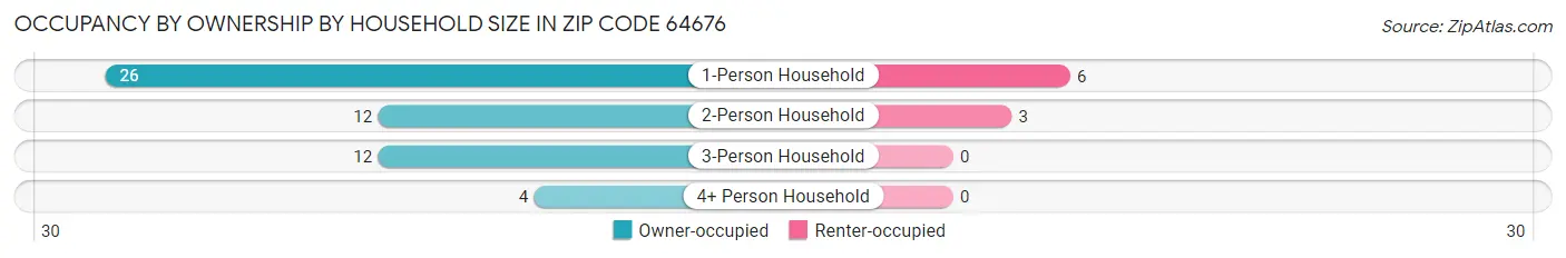 Occupancy by Ownership by Household Size in Zip Code 64676