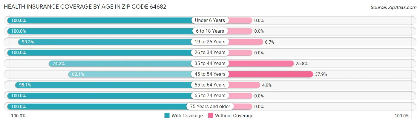 Health Insurance Coverage by Age in Zip Code 64682