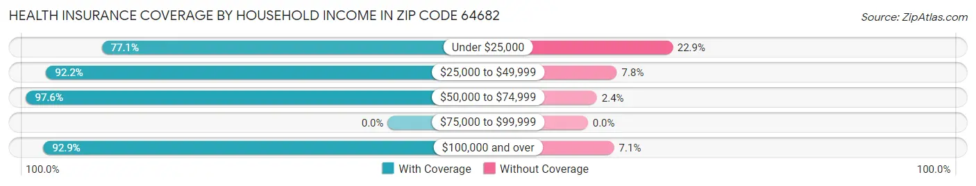Health Insurance Coverage by Household Income in Zip Code 64682