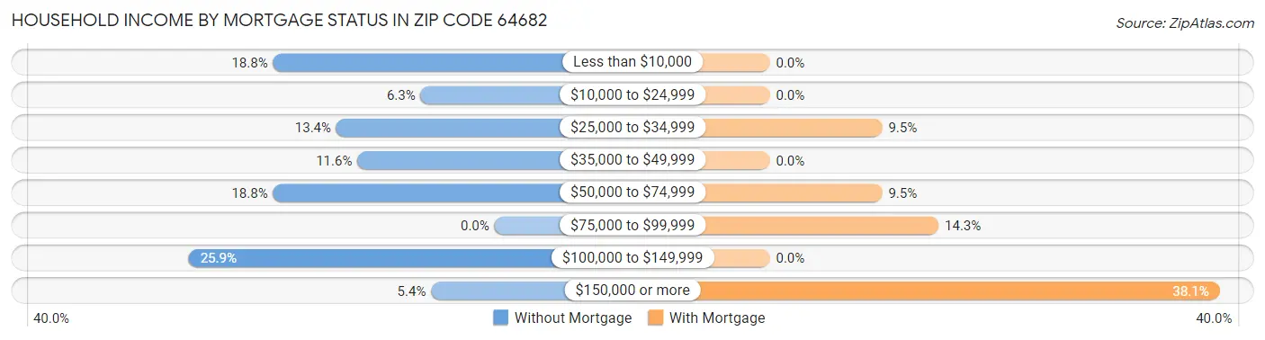 Household Income by Mortgage Status in Zip Code 64682