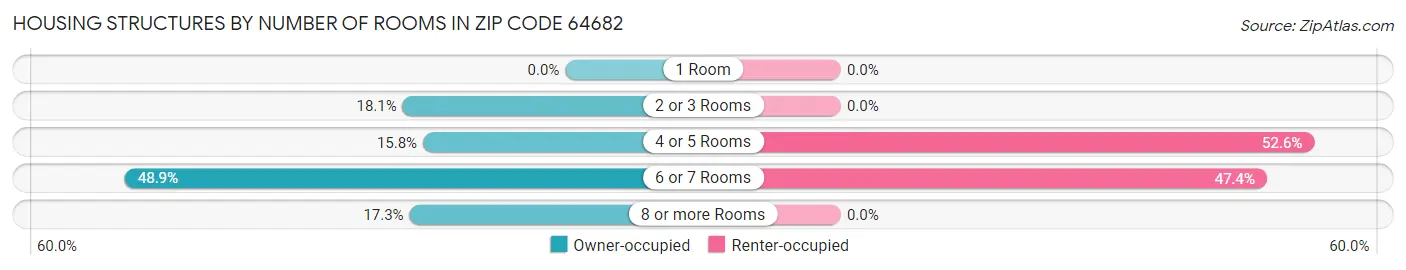 Housing Structures by Number of Rooms in Zip Code 64682