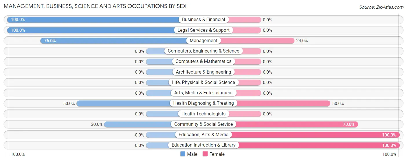 Management, Business, Science and Arts Occupations by Sex in Zip Code 64682