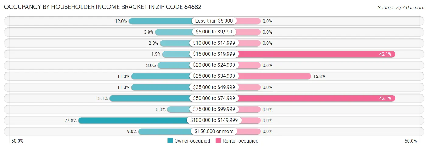 Occupancy by Householder Income Bracket in Zip Code 64682