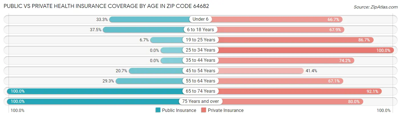 Public vs Private Health Insurance Coverage by Age in Zip Code 64682