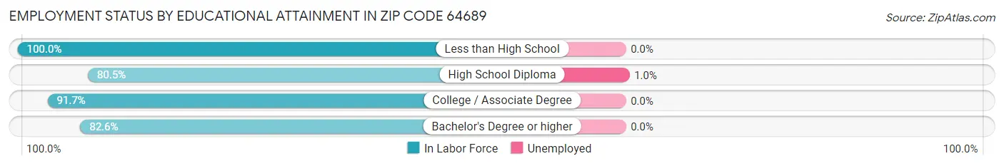 Employment Status by Educational Attainment in Zip Code 64689