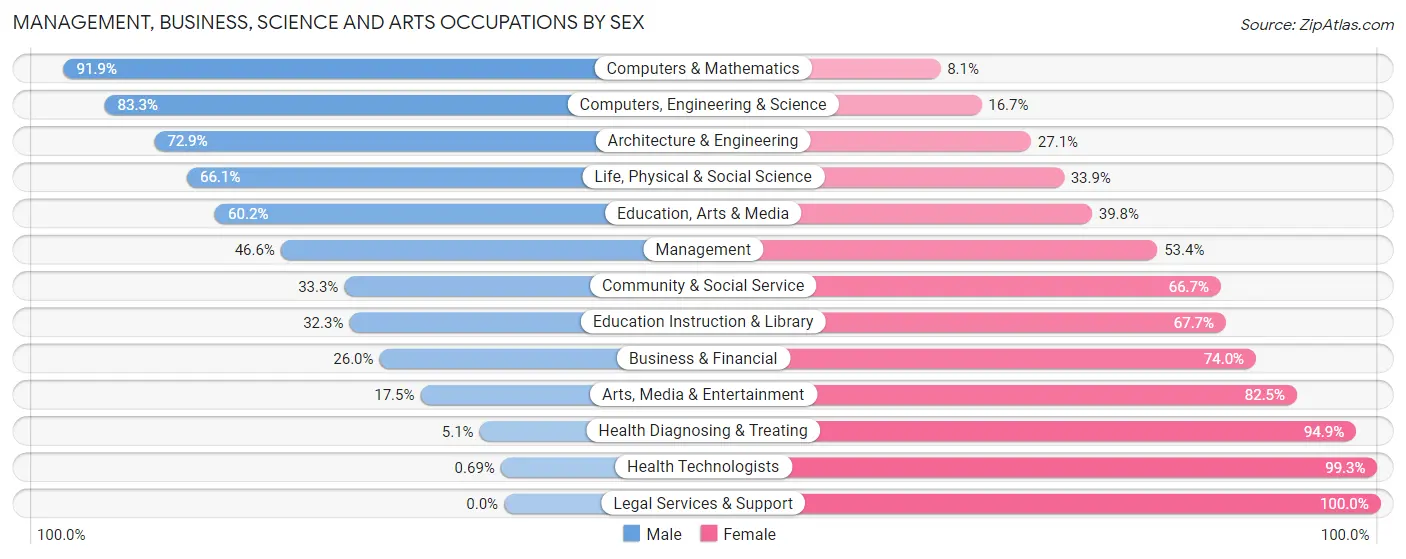 Management, Business, Science and Arts Occupations by Sex in Zip Code 64701