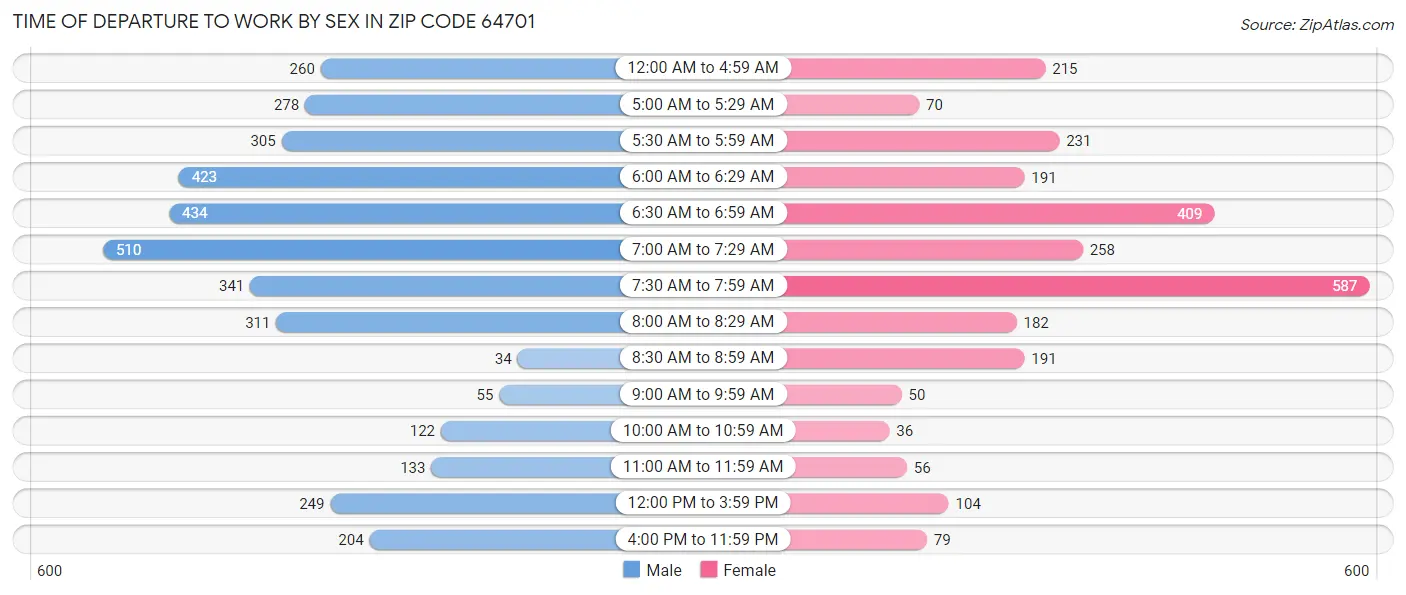Time of Departure to Work by Sex in Zip Code 64701