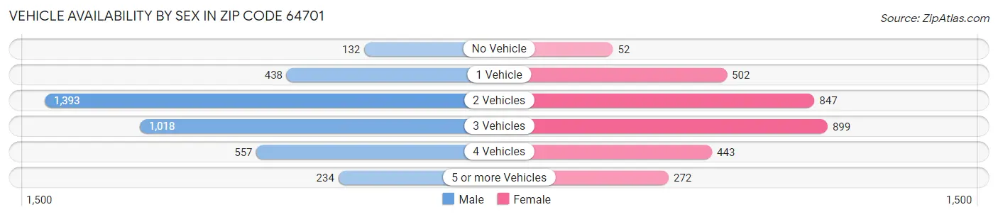Vehicle Availability by Sex in Zip Code 64701