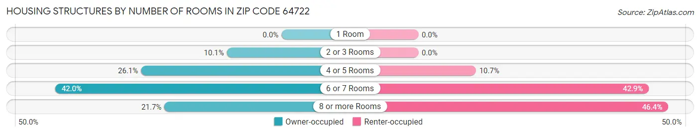 Housing Structures by Number of Rooms in Zip Code 64722