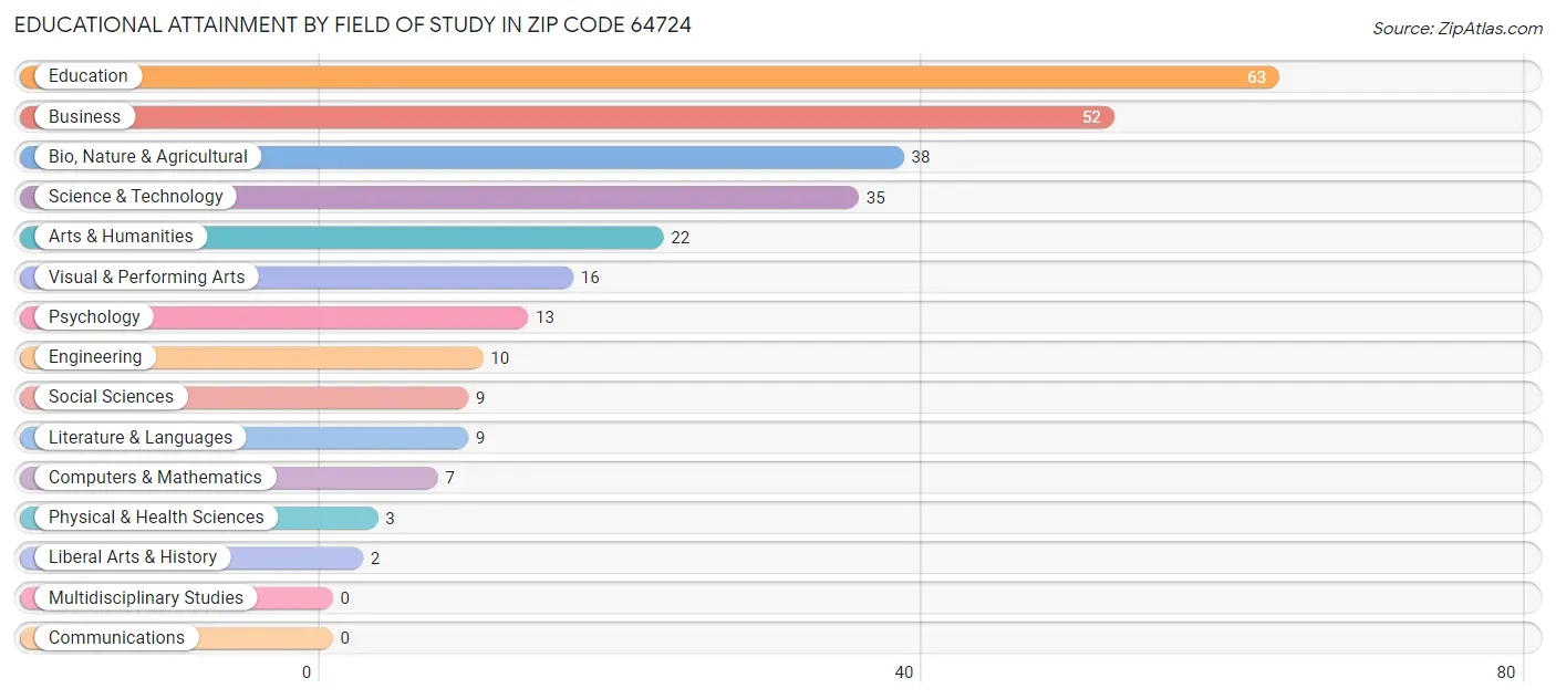 Educational Attainment by Field of Study in Zip Code 64724