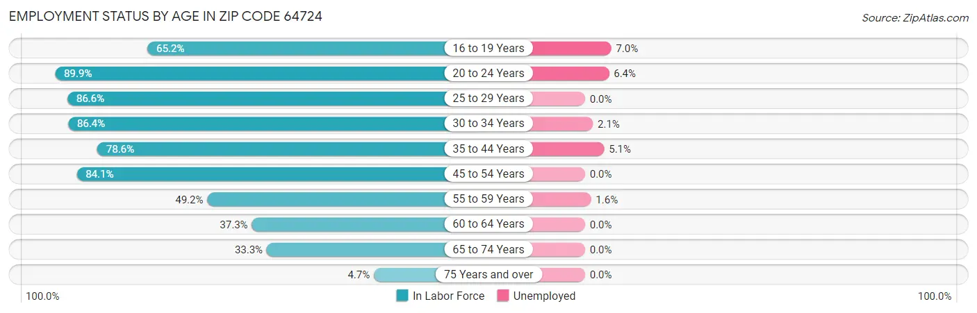 Employment Status by Age in Zip Code 64724