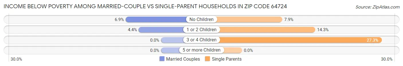 Income Below Poverty Among Married-Couple vs Single-Parent Households in Zip Code 64724
