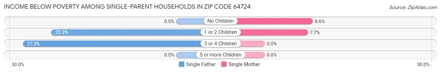 Income Below Poverty Among Single-Parent Households in Zip Code 64724