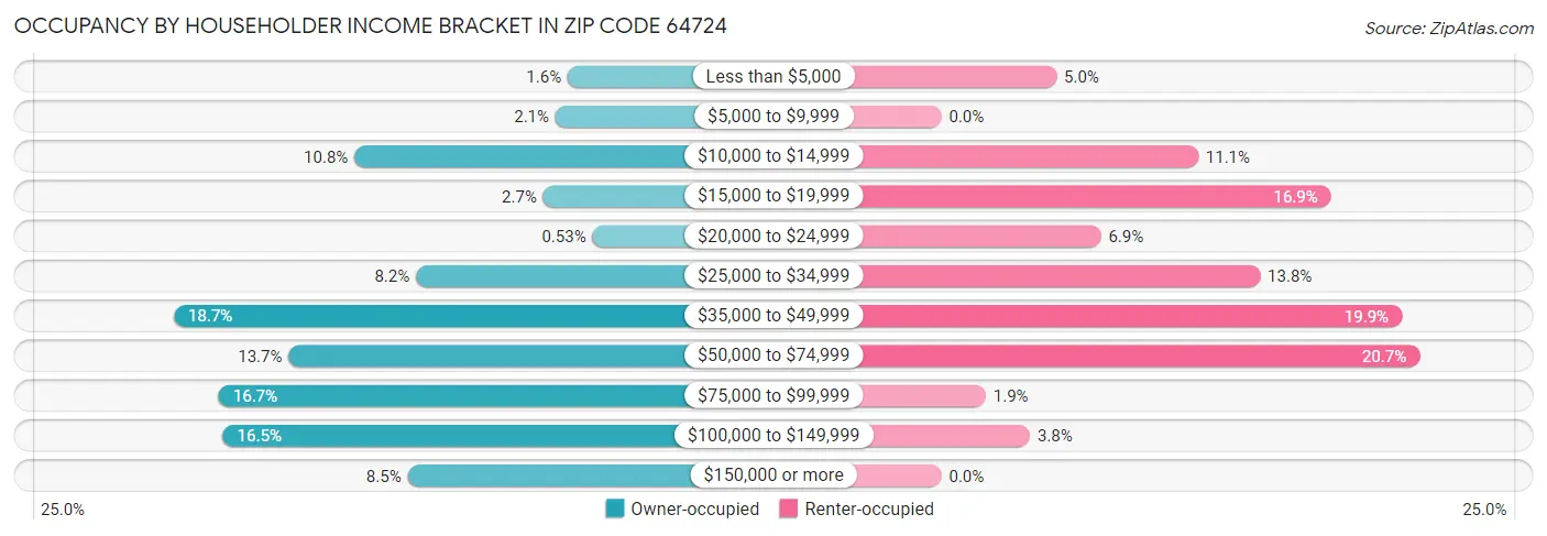 Occupancy by Householder Income Bracket in Zip Code 64724
