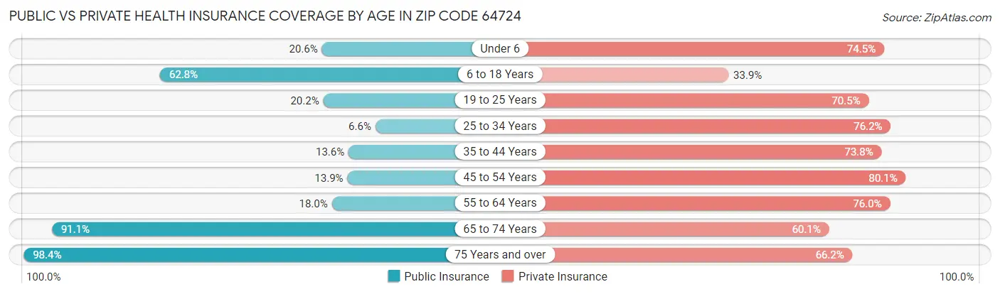 Public vs Private Health Insurance Coverage by Age in Zip Code 64724