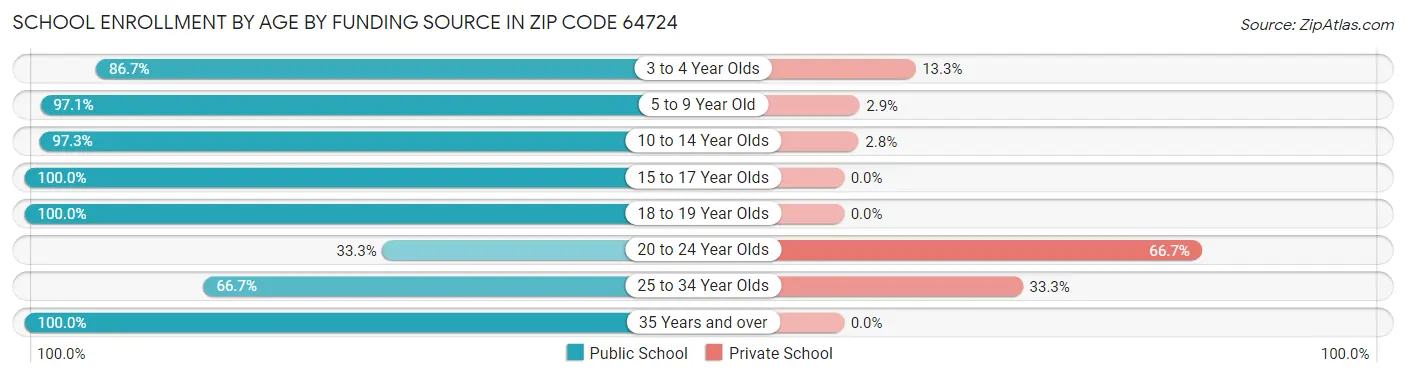 School Enrollment by Age by Funding Source in Zip Code 64724
