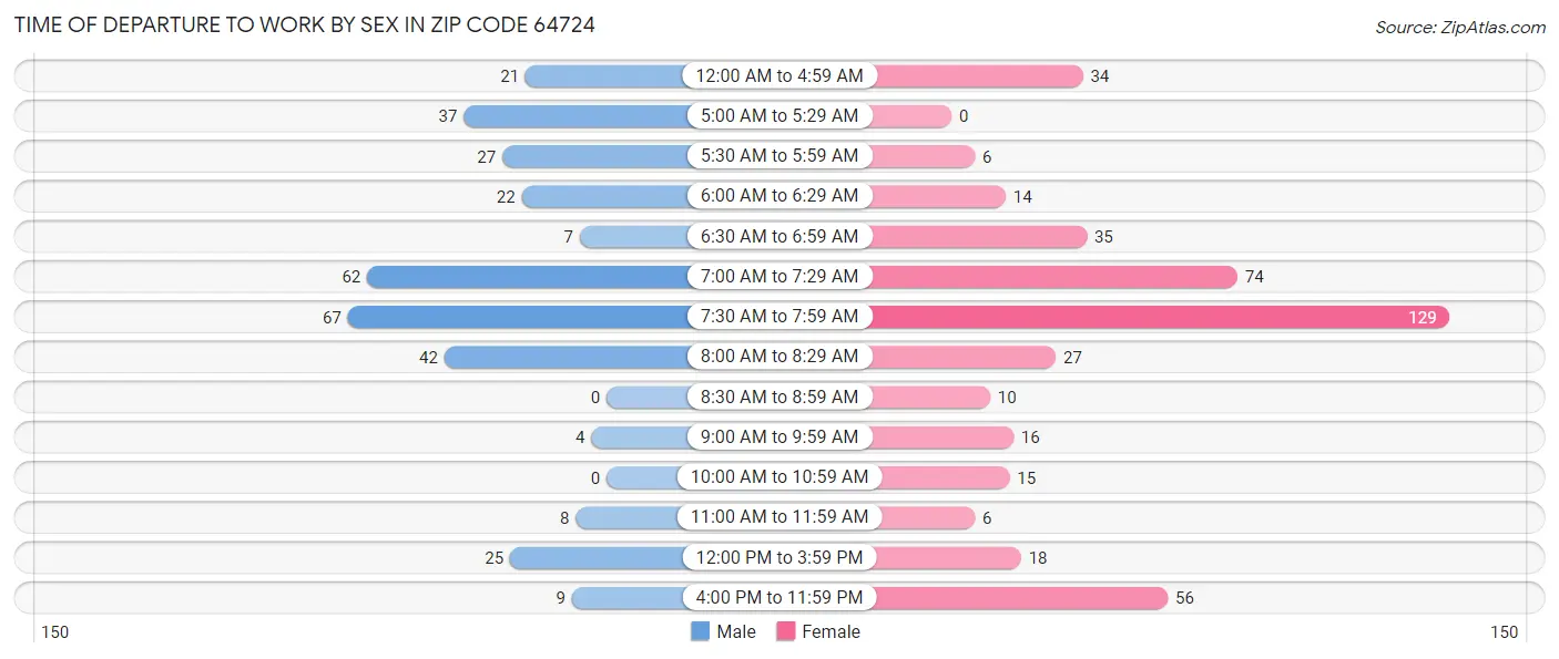 Time of Departure to Work by Sex in Zip Code 64724
