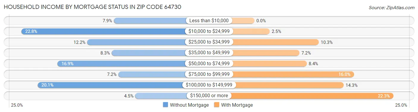 Household Income by Mortgage Status in Zip Code 64730