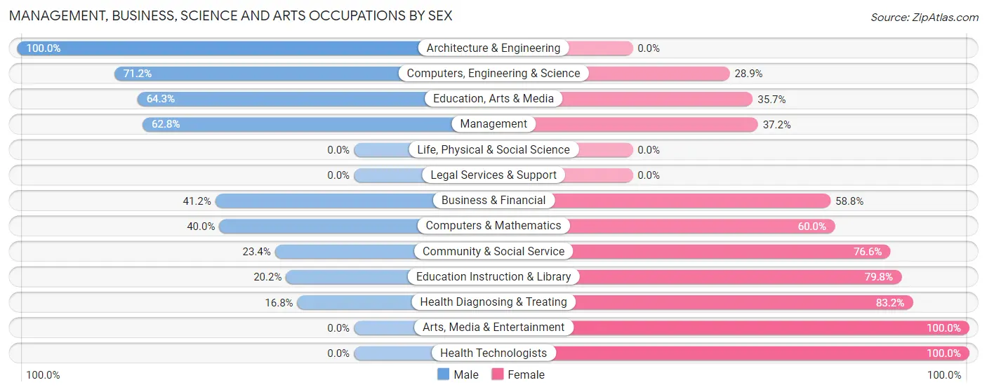 Management, Business, Science and Arts Occupations by Sex in Zip Code 64730
