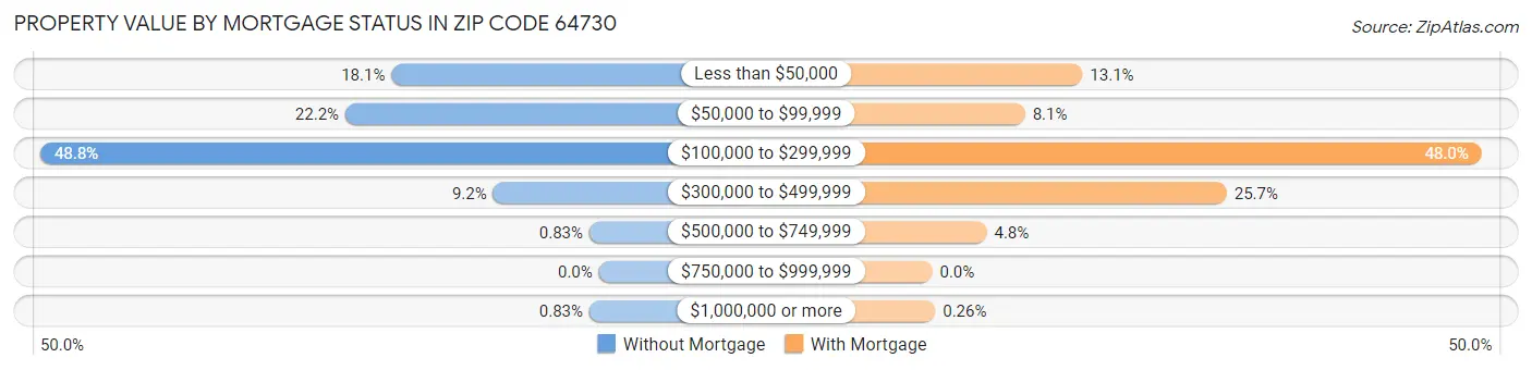 Property Value by Mortgage Status in Zip Code 64730