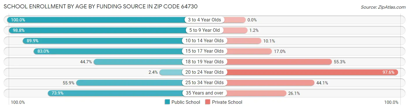 School Enrollment by Age by Funding Source in Zip Code 64730