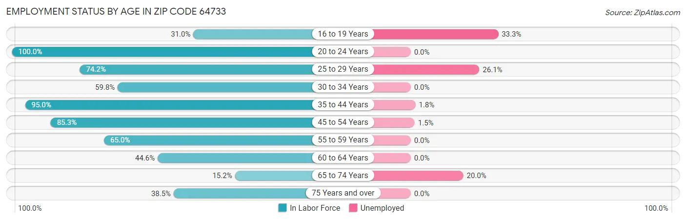 Employment Status by Age in Zip Code 64733