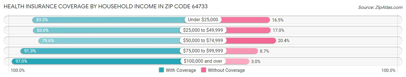 Health Insurance Coverage by Household Income in Zip Code 64733