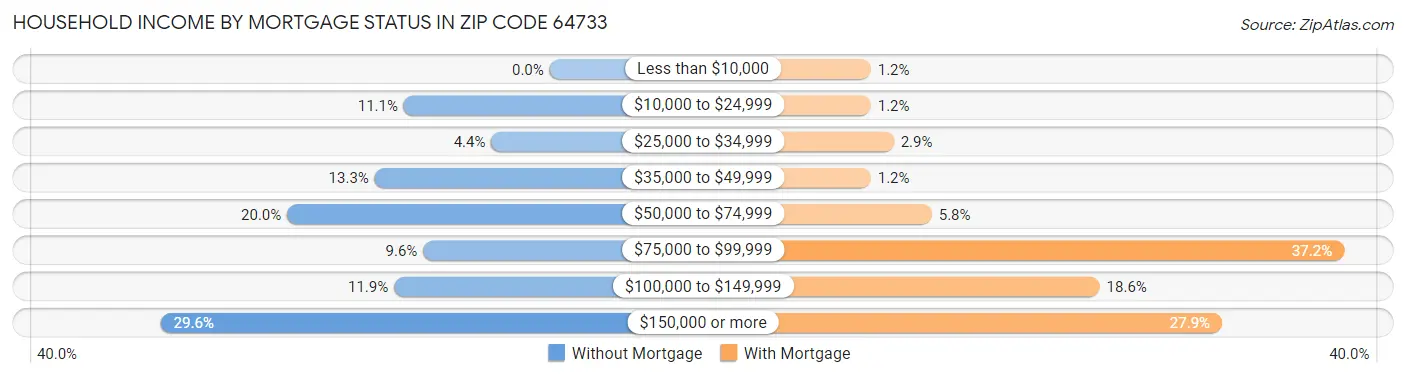 Household Income by Mortgage Status in Zip Code 64733