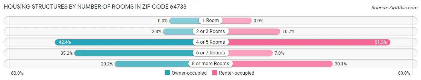 Housing Structures by Number of Rooms in Zip Code 64733