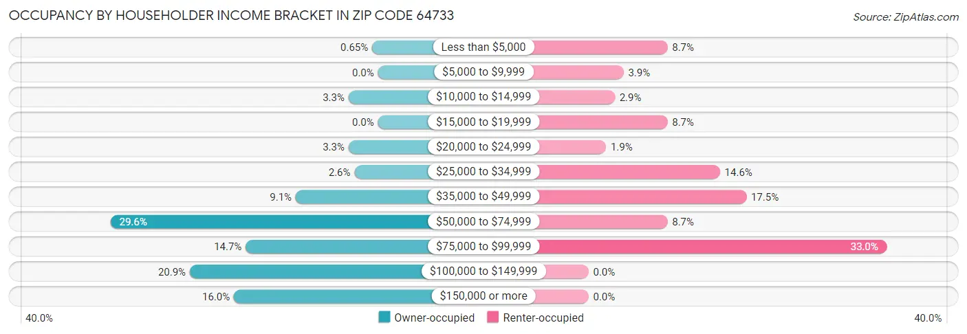 Occupancy by Householder Income Bracket in Zip Code 64733
