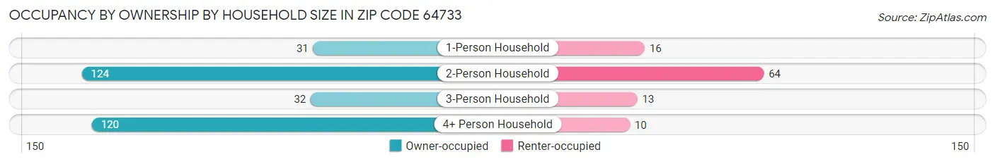 Occupancy by Ownership by Household Size in Zip Code 64733