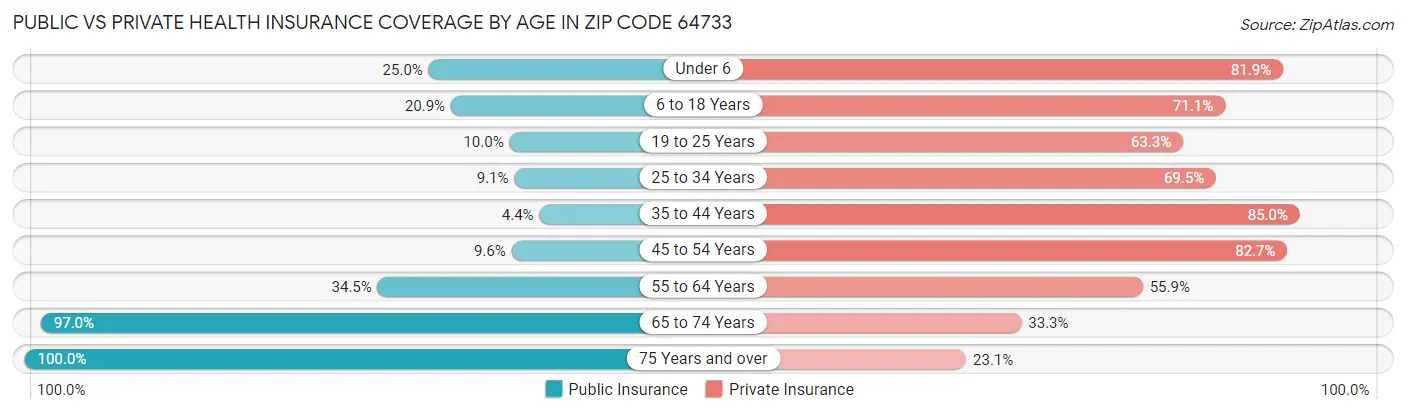 Public vs Private Health Insurance Coverage by Age in Zip Code 64733