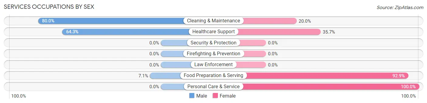 Services Occupations by Sex in Zip Code 64733