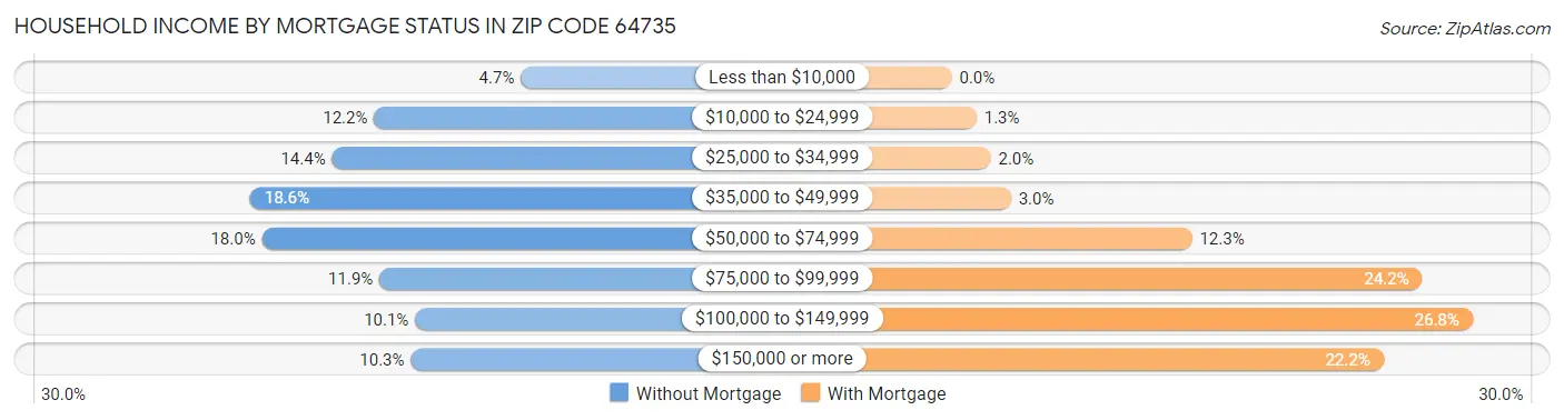 Household Income by Mortgage Status in Zip Code 64735